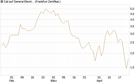 Call auf General Electric Aerospace [DZ BANK AG] Chart