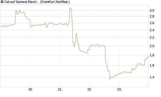 Call auf General Electric Aerospace [DZ BANK AG] Chart