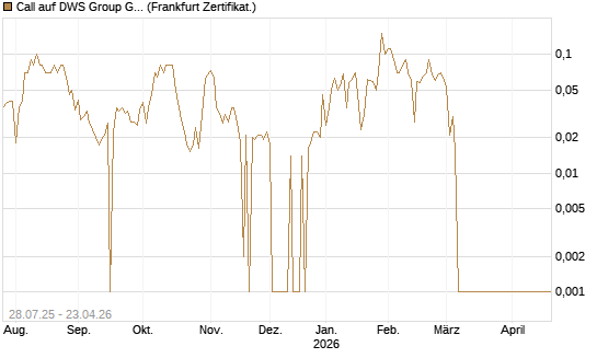 Call auf DWS Group GmbH [DZ BANK AG] Chart