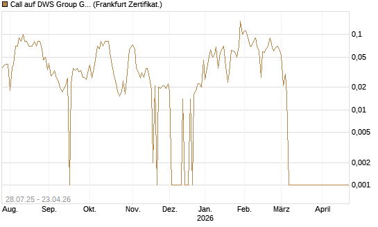 Call auf DWS Group GmbH [DZ BANK AG] Chart