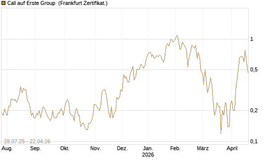 Call auf Erste Group [DZ BANK AG] Chart