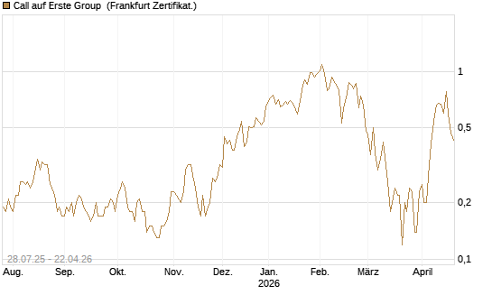 Call auf Erste Group [DZ BANK AG] Chart