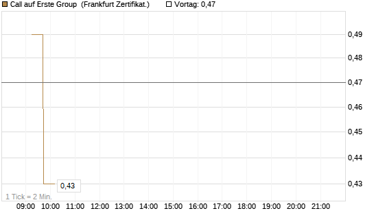 Call auf Erste Group [DZ BANK AG] Chart