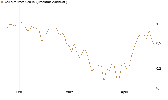 Call auf Erste Group [DZ BANK AG] Chart