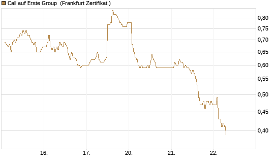 Call auf Erste Group [DZ BANK AG] Chart