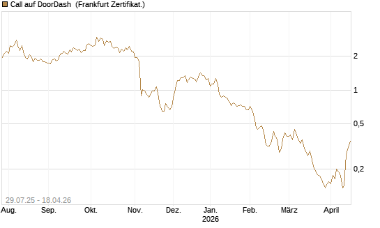 Call auf DoorDash [HSBC Trinkaus & Burkhardt GmbH] Chart