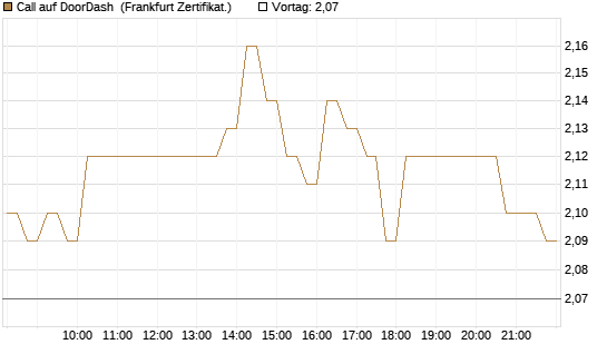 Call auf DoorDash [HSBC Trinkaus & Burkhardt GmbH] Chart