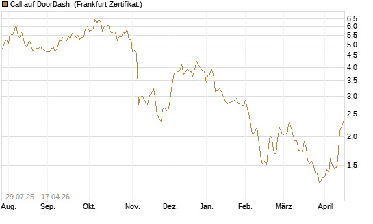 Call auf DoorDash [HSBC Trinkaus & Burkhardt GmbH] Chart