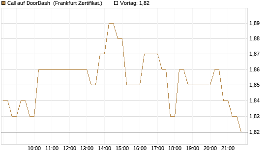 Call auf DoorDash [HSBC Trinkaus & Burkhardt GmbH] Chart