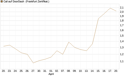 Call auf DoorDash [HSBC Trinkaus & Burkhardt GmbH] Chart
