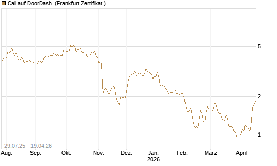 Call auf DoorDash [HSBC Trinkaus & Burkhardt GmbH] Chart