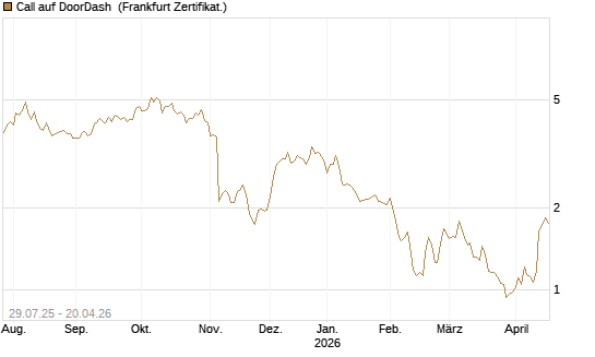 Call auf DoorDash [HSBC Trinkaus & Burkhardt GmbH] Chart
