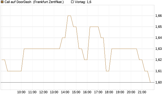 Call auf DoorDash [HSBC Trinkaus & Burkhardt GmbH] Chart