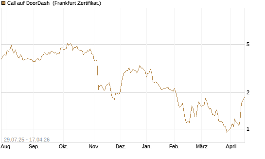 Call auf DoorDash [HSBC Trinkaus & Burkhardt GmbH] Chart
