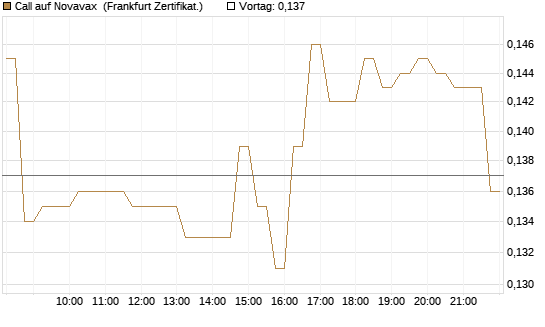 Call auf Novavax [HSBC Trinkaus & Burkhardt GmbH] Chart
