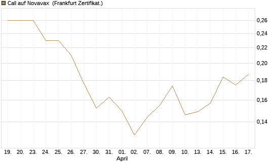 Call auf Novavax [HSBC Trinkaus & Burkhardt GmbH] Chart