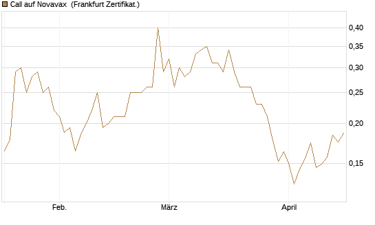 Call auf Novavax [HSBC Trinkaus & Burkhardt GmbH] Chart