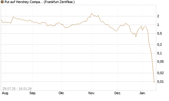 Put auf Hershey Company [Vontobel] Chart