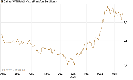 Call auf WTI Rohöl NYMEX 09/26 [Société Générale Effekten GmbH] Chart