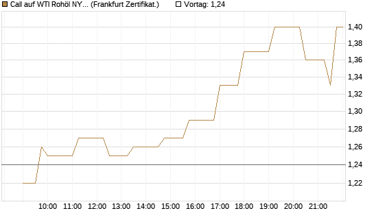 Call auf WTI Rohöl NYMEX 09/26 [Société Générale Effekten GmbH] Chart