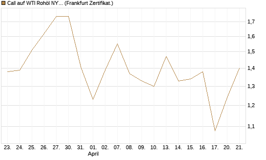Call auf WTI Rohöl NYMEX 09/26 [Société Générale Effekten GmbH] Chart