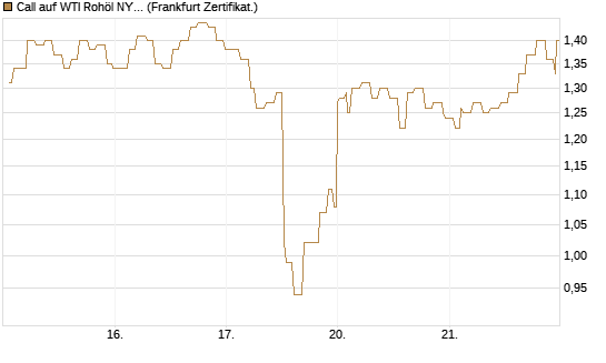 Call auf WTI Rohöl NYMEX 09/26 [Société Générale Effekten GmbH] Chart