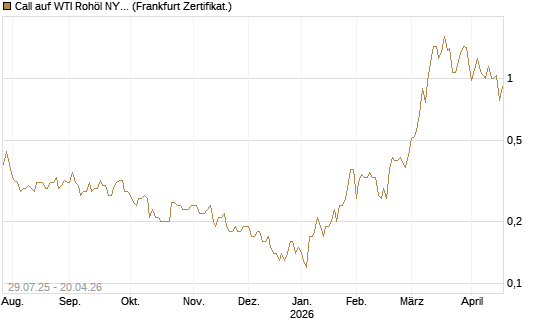 Call auf WTI Rohöl NYMEX 09/26 [Société Générale Effekten GmbH] Chart