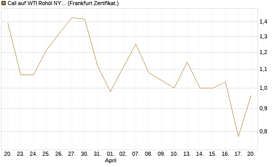 Call auf WTI Rohöl NYMEX 09/26 [Société Générale Effekten GmbH] Chart
