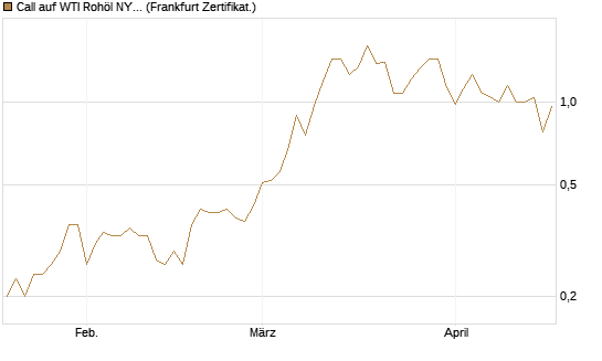 Call auf WTI Rohöl NYMEX 09/26 [Société Générale Effekten GmbH] Chart