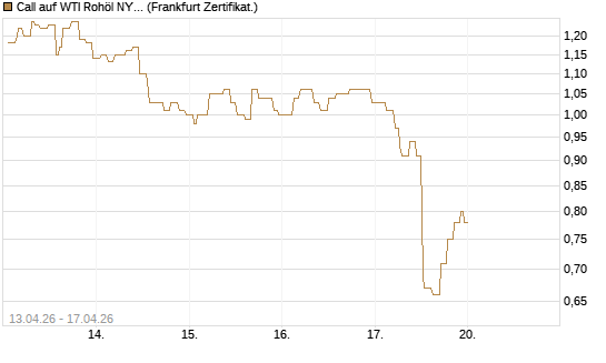 Call auf WTI Rohöl NYMEX 09/26 [Société Générale Effekten GmbH] Chart