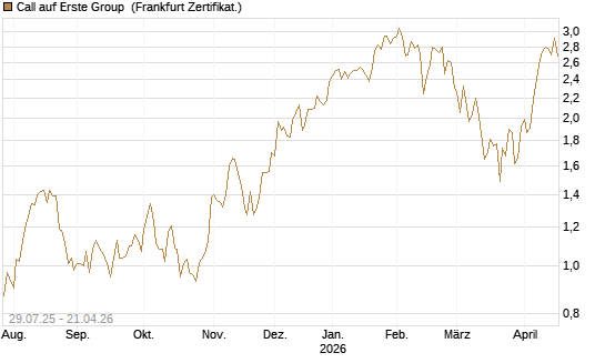 Call auf Erste Group [DZ BANK AG] Chart