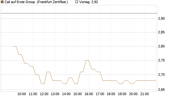 Call auf Erste Group [DZ BANK AG] Chart