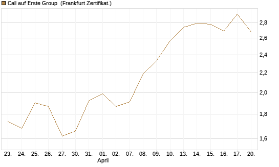 Call auf Erste Group [DZ BANK AG] Chart