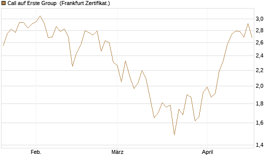 Call auf Erste Group [DZ BANK AG] Chart