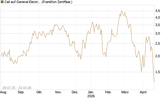 Call auf General Electric Aerospace [DZ BANK AG] Chart