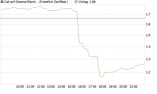 Call auf General Electric Aerospace [DZ BANK AG] Chart