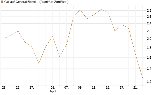 Call auf General Electric Aerospace [DZ BANK AG] Chart