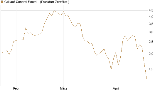 Call auf General Electric Aerospace [DZ BANK AG] Chart