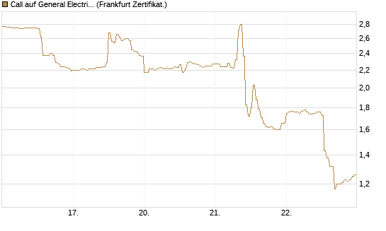 Call auf General Electric Aerospace [DZ BANK AG] Chart