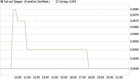 Call auf Qiagen [Société Générale Effekten GmbH] Chart