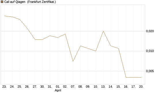 Call auf Qiagen [Société Générale Effekten GmbH] Chart