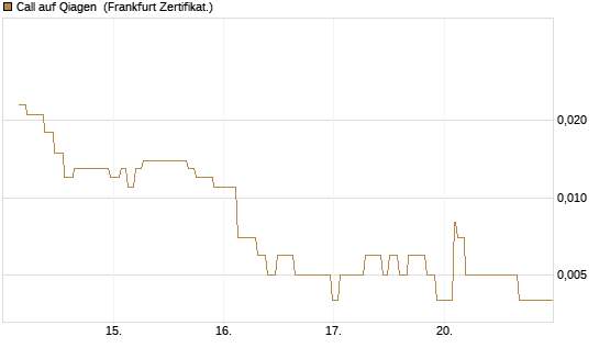 Call auf Qiagen [Société Générale Effekten GmbH] Chart