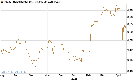 Put auf Heidelberger Druckmaschinen [DZ BANK AG] Chart