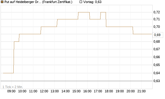 Put auf Heidelberger Druckmaschinen [DZ BANK AG] Chart