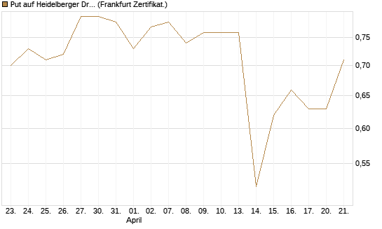 Put auf Heidelberger Druckmaschinen [DZ BANK AG] Chart
