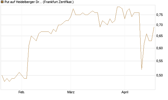 Put auf Heidelberger Druckmaschinen [DZ BANK AG] Chart
