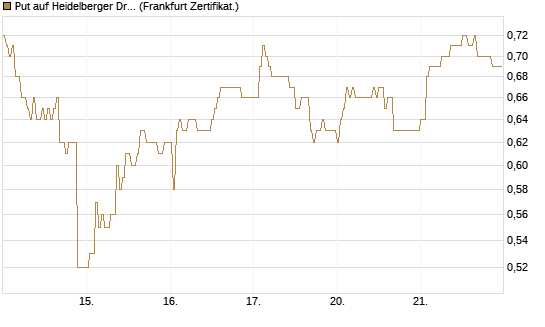 Put auf Heidelberger Druckmaschinen [DZ BANK AG] Chart