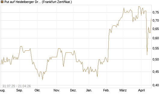 Put auf Heidelberger Druckmaschinen [DZ BANK AG] Chart