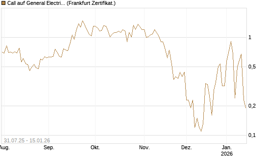 Call auf General Electric Aerospace [BNP Paribas Emissions- und Handelsges.] Chart