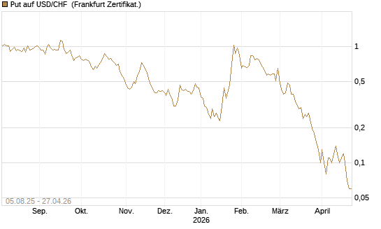 Put auf USD/CHF [Dt. Bank AG] Chart